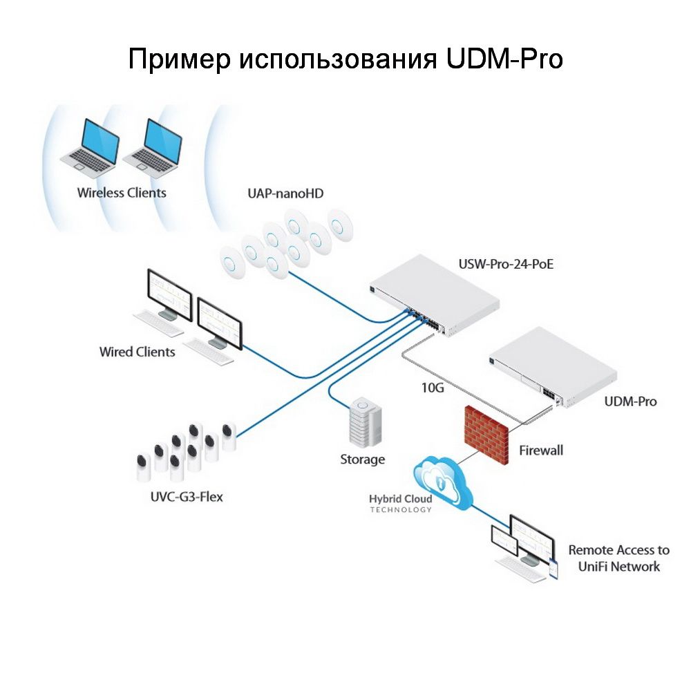 Маршрутизатор Ubiquiti UniFi Dream Machine Pro |UDM-Pro| Ubiquiti многофункциональное устройство, об