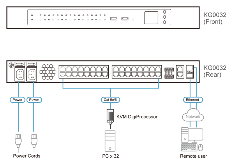 КВМ переключатель ATEN 32-Port KVM over IP OmniBus Gateway