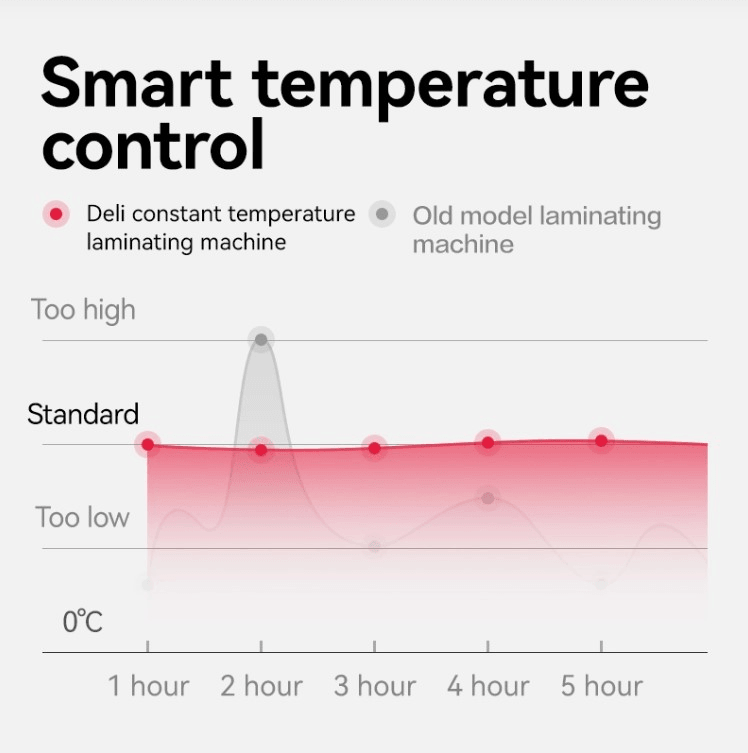 Ламинатор A3, холодный и термич.способ ламинирования, 8 режимов, скорость 270 мм/мин, прогрев  5мин.
