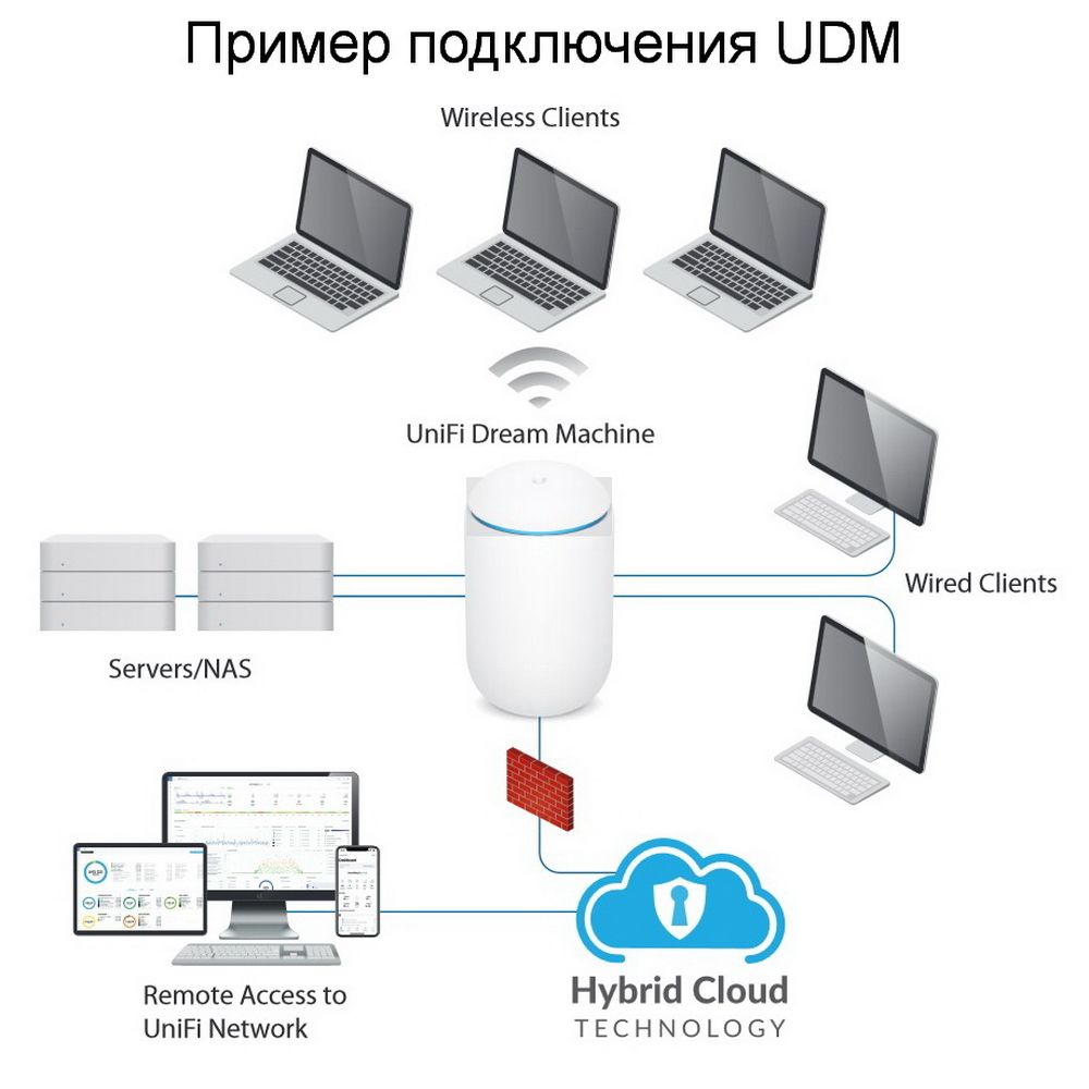 Маршрутизатор Ubiquiti UniFi Dream Machine |UDM| Ubiquiti многофункциональное устройство, объединяющ