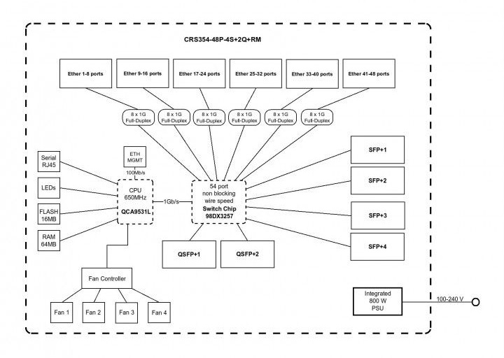 Коммутатор MikroTik CRS354-48P-4S+2Q+RM (L3) 1x100Мбит/с 48x1Гбит/с 4SFP+ 2xQSFP+ 48PoE+ 700W управл